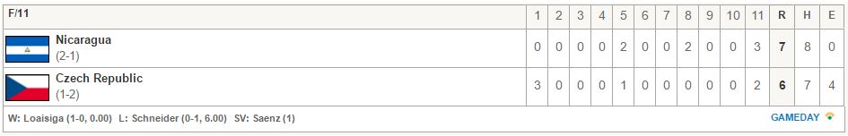Nicaragua vs. República Checa